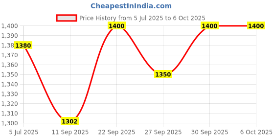 flipkart.com toolbux Diamond Tester 2 Diamond Selector 2 With LED Indicator Diamond Testing Tool Probe and Tester Electronic Hobby Kit toolbux Price History Graph from 5 Jul 2025 to 6 Oct 2025