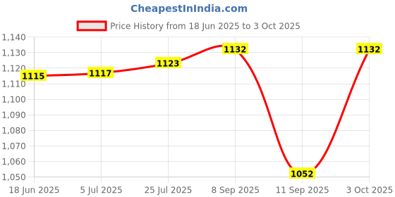 flipkart.com toolbux Digital Circuit Tester toolbux Price History Graph from 18 Jun 2025 to 3 Oct 2025