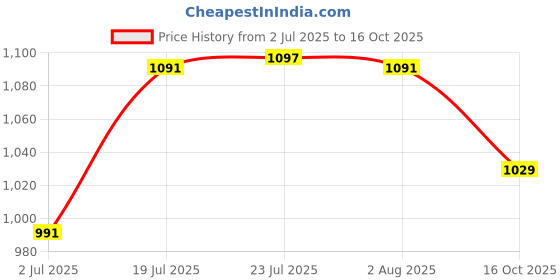 flipkart.com toolbux Finest 10 Inch Mechanical Bearing Puller With 3 Jaw / Legs Lever Tool toolbux Price History Graph from 2 Jul 2025 to 16 Oct 2025