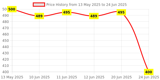 flipkart.com TOOLBUX Float Switch Fluid Level Controller 250V 16A Wired Sensor Security System Price History Graph from 13 May 2025 to 24 Jun 2025