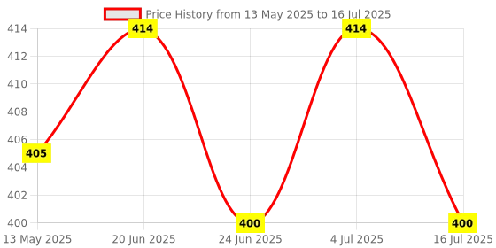 flipkart.com TOOLBUX Float Switch Fluid Level Controller 250V 16A Wired Sensor Security System Wired Sensor Security System Price History Graph from 13 May 2025 to 16 Jul 2025