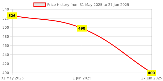 flipkart.com TOOLBUX Float switch sensor for all type of controller and Water Tank Wired Wireless Sensor Security System Price History Graph from 31 May 2025 to 27 Jun 2025