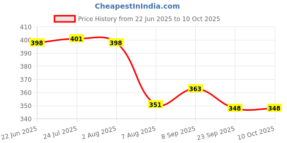 flipkart.com toolbux Gauge SWG Circular 1-36 Silver Drill Bit Guage Silver Drill Bit Guage Ring Gauge toolbux Price History Graph from 22 Jun 2025 to 9 Oct 2025