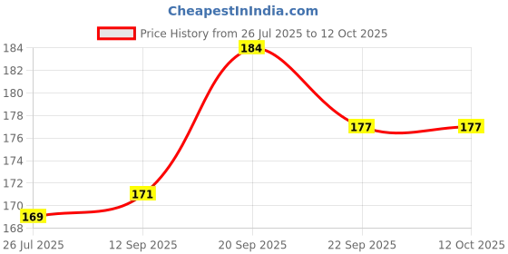 flipkart.com toolbux Hooks-rope-03 Multicolor toolbux Price History Graph from 26 Jul 2025 to 11 Oct 2025