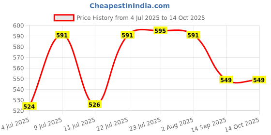 flipkart.com toolbux Magnet Flywheel Puller For Suzuki Access 125CC Made Of CNC With Inside Thread Lever Tool toolbux Price History Graph from 4 Jul 2025 to 14 Oct 2025