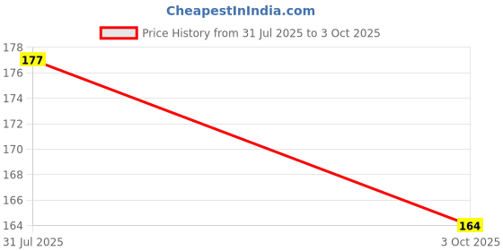 flipkart.com toolbux Multi-Vehicle Tappet Adjuster Key – Square Hole Tool for Motorbikes Lever Tool toolbux Price History Graph from 31 Jul 2025 to 3 Oct 2025