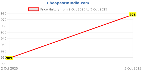flipkart.com toolbux Multivehicle Heavy Duty Valve Puller + Universal Magnet Holder Lever Tool toolbux Price History Graph from 2 Oct 2025 to 3 Oct 2025