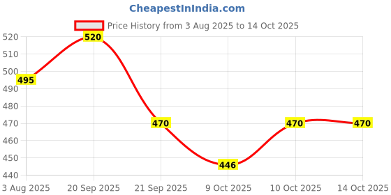 flipkart.com toolbux Mushroom Plug Patch Uniplug (6W) Uniseal Tubeless Tyre Puncture Repair Kit toolbux Price History Graph from 3 Aug 2025 to 14 Oct 2025