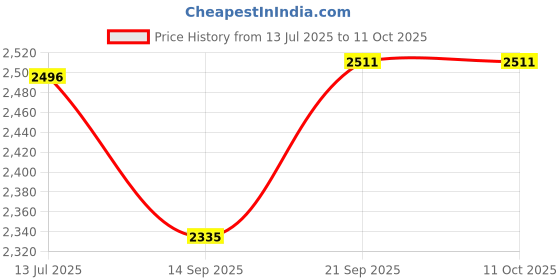 flipkart.com toolbux Professional High Precision LED Pen Diamond Test Jewelry Selector Tester Jewelry Tool Combo Offer Probe and Tester Electronic Hobby Kit. Probe and Tester Electronic Hobby Kit toolbux Price History Graph from 13 Jul 2025 to 11 Oct 2025