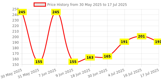 flipkart.com TOOLBUX RJ45 Plug Connector CAT5 Network LAN Crimp 10 PC Network Interface Card Price History Graph from 30 May 2025 to 4 Jul 2025