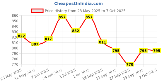 flipkart.com toolbux TD-4001 Battery Cutoff Switch 1 Car Dash Switch Panel toolbux Price History Graph from 23 May 2025 to 6 Oct 2025