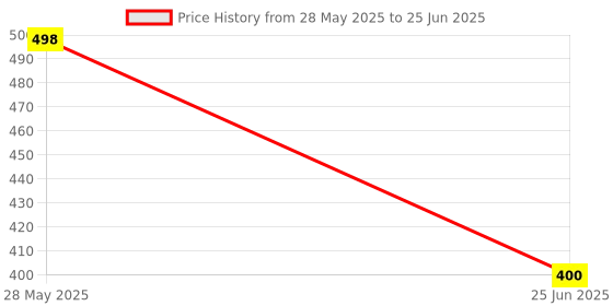 flipkart.com TOOLBUX Water Float Switch | Water Level Control Float Switch Sensor For Pump Water Tank Wired Sensor Security System Price History Graph from 28 May 2025 to 25 Jun 2025