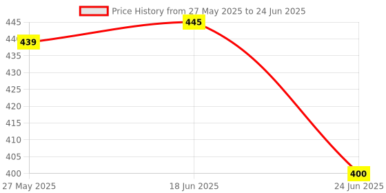flipkart.com TOOLBUX Water Float Switch Sensor for Water Level Controller with 3 Meter Wire Wired Sensor Security System Price History Graph from 27 May 2025 to 24 Jun 2025