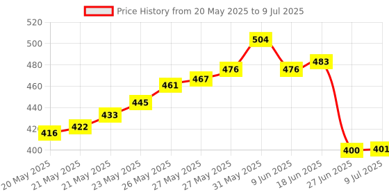 flipkart.com TOOLBUX Water Float Switch Sensor | Water Level Control Float Switch For Pump Water Wired Sensor Security System Price History Graph from 20 May 2025 to 9 Jul 2025