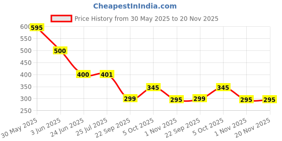 flipkart.com TOOLBUX Water Tank Float 3 Meter Switch Sensor | Water Level Control Float Switch Wired Sensor Security System Price History Graph from 30 May 2025 to 20 Nov 2025