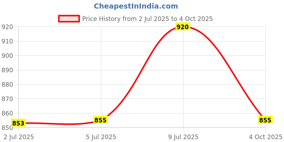 flipkart.com toolbux Zigzag Machine/Lahriya Machine for Gold Jewellery Works (50 Teeth) Lever Tool toolbux Price History Graph from 2 Jul 2025 to 4 Oct 2025