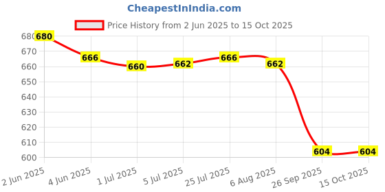 flipkart.com toolhub Circlip Plier Set of 4 Pcs. Circlip Plier toolhub Price History Graph from 2 Jun 2025 to 14 Oct 2025