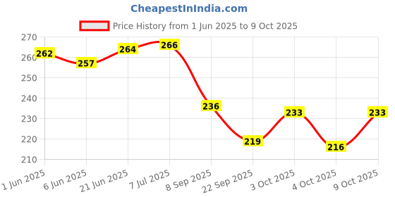 flipkart.com toolking Double Storey No.5/330 grams 330 g Cast Iron Plumb Bob toolking Price History Graph from 1 Jun 2025 to 8 Oct 2025