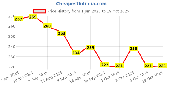 flipkart.com toolking Single Storey No.2/ 230 grams 0.23 kg Cast Iron Plumb Bob toolking Price History Graph from 1 Jun 2025 to 18 Oct 2025