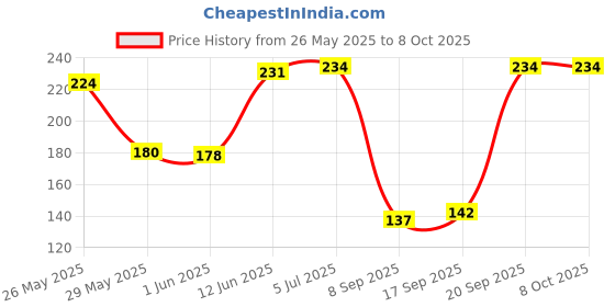flipkart.com toolking T-68/ 10” Angle Cut Tri-Square toolking Price History Graph from 26 May 2025 to 8 Oct 2025