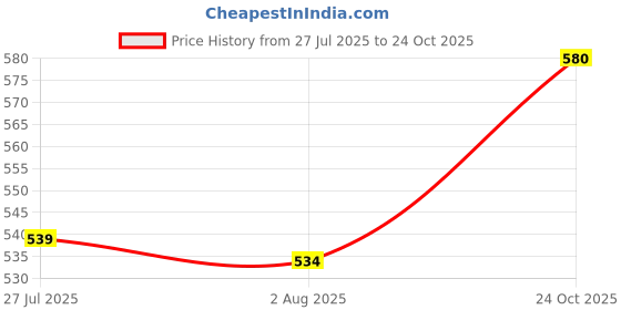 flipkart.com toolmatch 36 mm, 3/4 inch Drive Heavy Duty Socket for High Loads Socket Set (Pack of 1) Socket Set toolmatch Price History Graph from 27 Jul 2025 to 24 Oct 2025