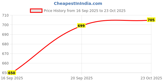 flipkart.com toolnexa Heavy Duty Air Blower Multi-Purpose Electric Cleaner for Home,Office & Workshop Forward Curved Air Blower toolnexa Price History Graph from 16 Sep 2025 to 23 Oct 2025