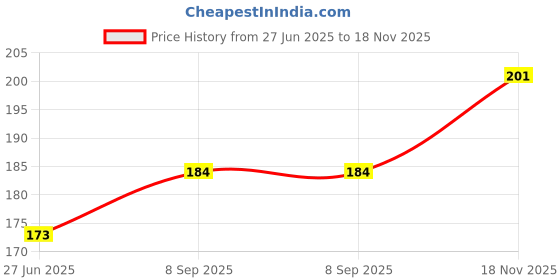 flipkart.com toolquit Elongated Cactus Plant toolquit Price History Graph from 27 Jun 2025 to 18 Nov 2025