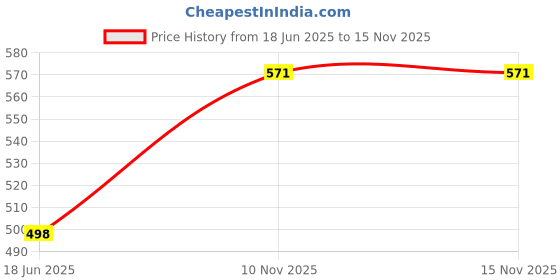 flipkart.com tools centre Digital Clamp Meter with LCD Display AC/DC Voltage Electricity Ampere Measuring Instrument Digital Multimeter tools centre Price History Graph from 18 Jun 2025 to 15 Nov 2025