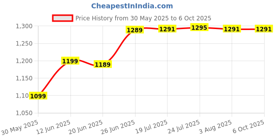 flipkart.com tools centre lutron2234c Lutron Dt 2234C Lcd Laser Non-Contact Photo Tachometer Rpm Measurer Non Contact Tachometer tools centre Price History Graph from 30 May 2025 to 6 Oct 2025
