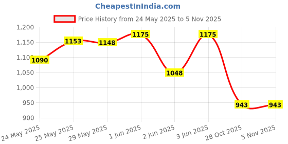 flipkart.com tools centre New 12" 4 Piece Combination Square Set With 12 Inch Blade Combination Square tools centre Price History Graph from 24 May 2025 to 4 Nov 2025
