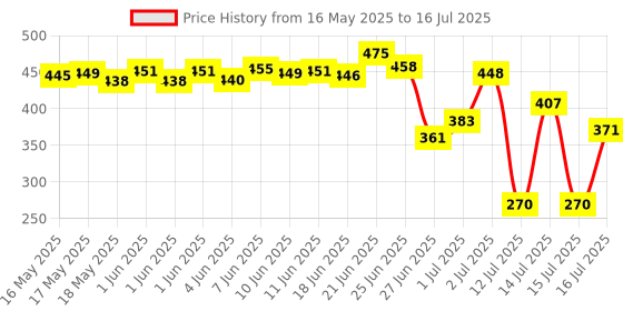 flipkart.com bs enterprise TOOLS Hand Tool Kit bs enterprise Price History Graph from 16 May 2025 to 16 Jul 2025