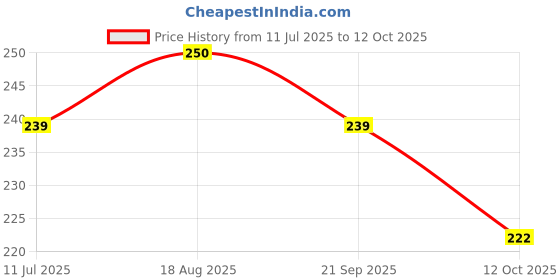 flipkart.com tools india L PANA 19MM Wheel Nut Spanner Wrench Single Sided L Type Wrench tools india Price History Graph from 11 Jul 2025 to 12 Oct 2025