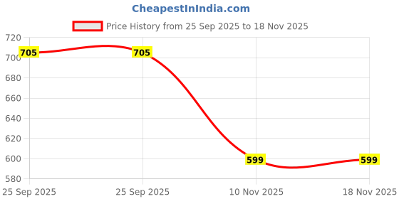 flipkart.com ingco TOOLS MASTER HTSN01105 10inch Aviation Snip Straight Cut Tin Cutter Anti-Slip Sawtooth Design Blade Scissor Heavy Duty Metal Sheet Cutting Snippers Hand Steel Shears with Spring 250MM Black+ Yellow 10inch Aviation Snip Straight Cut Tin Cutter Anti-Slip Sawtooth Design Blade Scissor Heavy Duty Metal Sheet Cutting Snippers Hand Steel Shears with Spring 250MM Black+ Yellow Pipe & Duct Snips Pipe & Duct Snips ingco Price History Graph from 25 Sep 2025 to 18 Nov 2025
