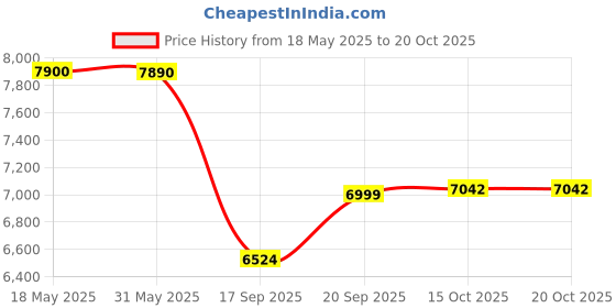 flipkart.com ingco TOOLS MASTER LM385 1600W Electric Lawn Mower with high Speed 3500rpm (Grass Box Size:45L) AC Adapter Ride-on Lawn Mower (15 inch) AC Adapter Ride-on Lawn Mower ingco Price History Graph from 18 May 2025 to 20 Oct 2025