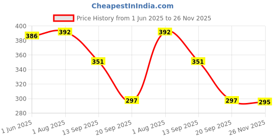 flipkart.com tools master WIRE BRUSH 5PCS SET Wheel Brush tools master Price History Graph from 1 Jun 2025 to 26 Nov 2025