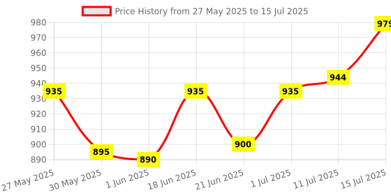 flipkart.com mars Tools of Titan Makeup Brush Set With Holder | Ultra Soft Bristles mars Price History Graph from 27 May 2025 to 15 Jul 2025