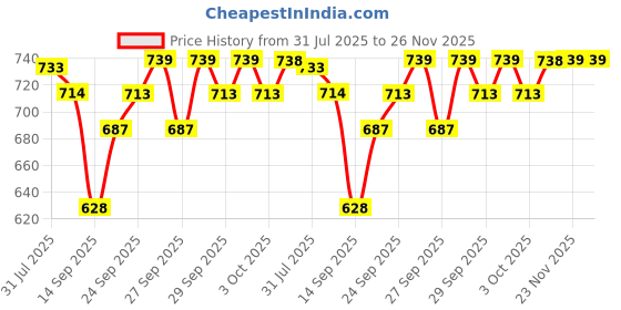 flipkart.com mars Tools Of Titans Brush Set Pack of 8 mars Price History Graph from 31 Jul 2025 to 26 Nov 2025