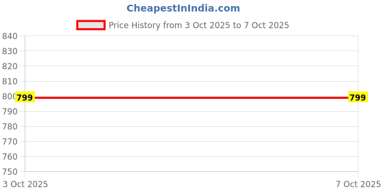 flipkart.com tools technician universal bajaj and ktm cable obd free OBD Reader tools technician universal Price History Graph from 29 Sep 2025 to 3 Oct 2025