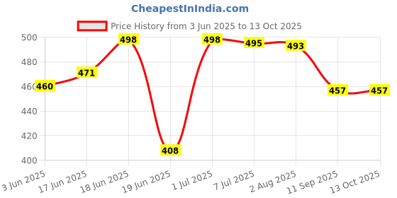 flipkart.com tools technician universal bs6 bajaj and ktm cable OBD Reader tools technician universal Price History Graph from 3 Jun 2025 to 12 Oct 2025
