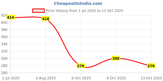 flipkart.com tools technician universal bs6 bike bajaj+ktm cable OBD Reader tools technician universal Price History Graph from 1 Jul 2025 to 13 Oct 2025