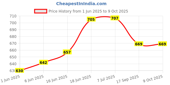 flipkart.com toolsmart Shital Engraving Set toolsmart Price History Graph from 1 Jun 2025 to 8 Oct 2025
