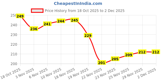 flipkart.com toolsroom Carabiner (snap Hook) 23kn Locking Carabiner toolsroom Price History Graph from 18 Oct 2025 to 2 Dec 2025
