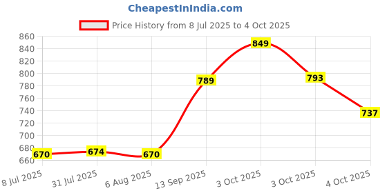 flipkart.com toolst 100 Type Angle Grinder Stand For Tile 45 Chamfer Cutting Lever Tool toolst Price History Graph from 8 Jul 2025 to 4 Oct 2025
