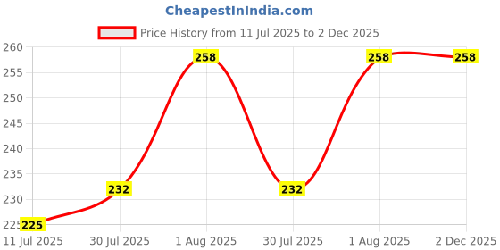 flipkart.com toolst 9"(225mm) Level Magnetic Black Bottom 3 Vials Two Color torpedo level 9 inch Foot Pedal Flush toolst Price History Graph from 11 Jul 2025 to 2 Dec 2025