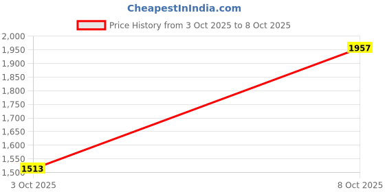 flipkart.com toolst Adjustments heavy duty Aluminum alloy Lesar leval tripod stend(pekc off 1) Lever Tool toolst Price History Graph from 3 Oct 2025 to 8 Oct 2025