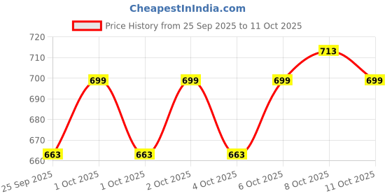 flipkart.com toolst Ag 45plet Lever Tool toolst Price History Graph from 25 Sep 2025 to 11 Oct 2025