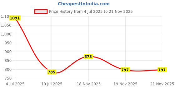 flipkart.com toolst Aluminum Lifting 3 Suction Cup Triple Plate Lever Tool toolst Price History Graph from 4 Jul 2025 to 21 Nov 2025