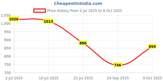 flipkart.com toolst Tile Locator Wall Tile Level Regulator Lifter Adjustable Height Adjuster(peak 2) Lever Tool toolst Price History Graph from 2 Jul 2025 to 9 Oct 2025