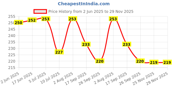 flipkart.com toolst Tiles ceramic leval Palstic hendal northd 6mm trowel (pekc off 1) Lever Tool toolst Price History Graph from 2 Jun 2025 to 29 Nov 2025