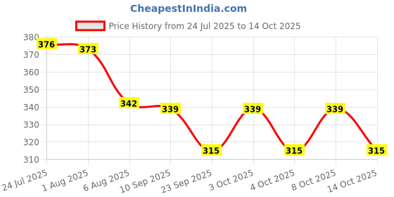 flipkart.com tooltastic 10in1 TVS Star City & TVS Victor , Apache Magnet Flywheel Puller Lever Tool tooltastic Price History Graph from 24 Jul 2025 to 14 Oct 2025